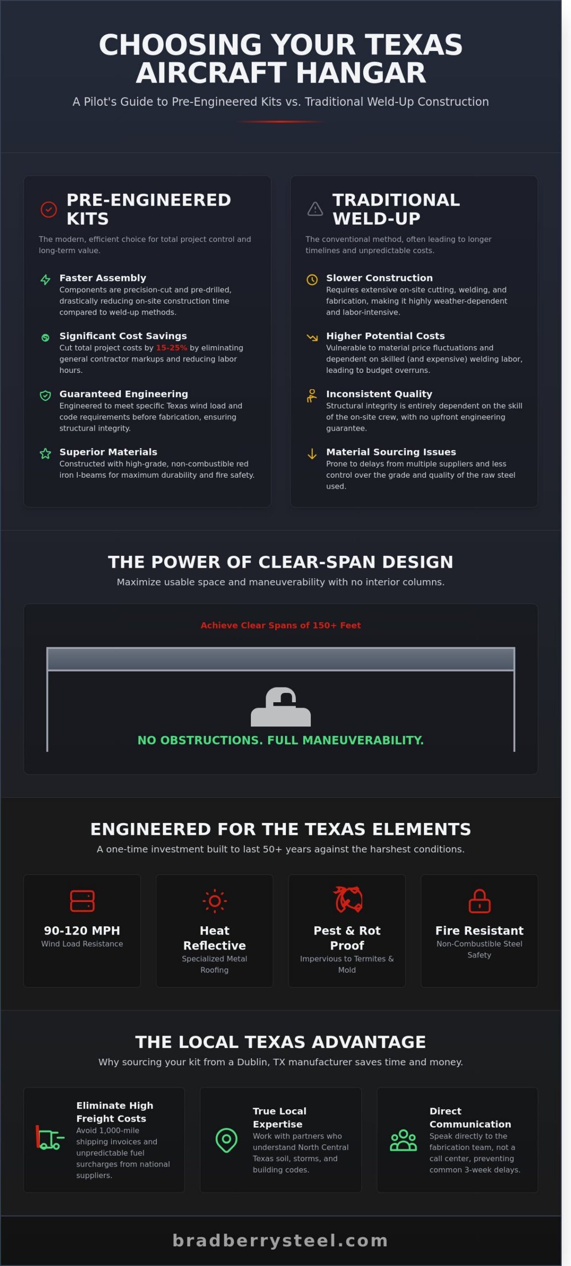 Steel Aircraft Hangar Manufacturers in Dublin, TX: The Pilot’s Guide